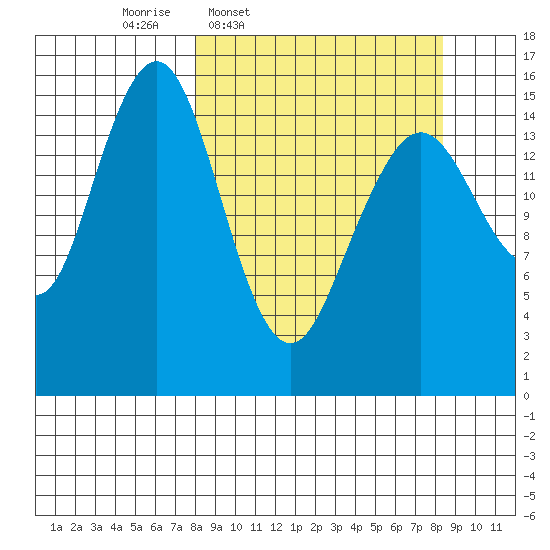 Tutka Bay tide chart for Thursday, March 20, 2025