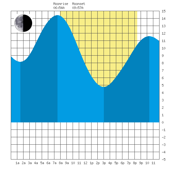 Tutka Bay tide chart for Saturday, March 22, 2025