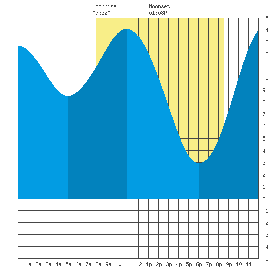 Tutka Bay tide chart for Monday, March 24, 2025