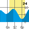 Tutka Bay tide chart for Monday, March 24, 2025