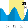 Tutka Bay tide chart for Tuesday, March 25, 2025
