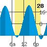 Tutka Bay tide chart for Friday, March 28, 2025