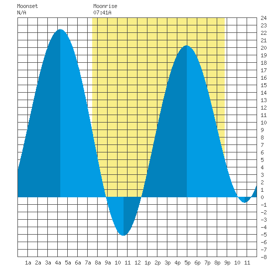 Tutka Bay tide chart for Monday, March 31, 2025