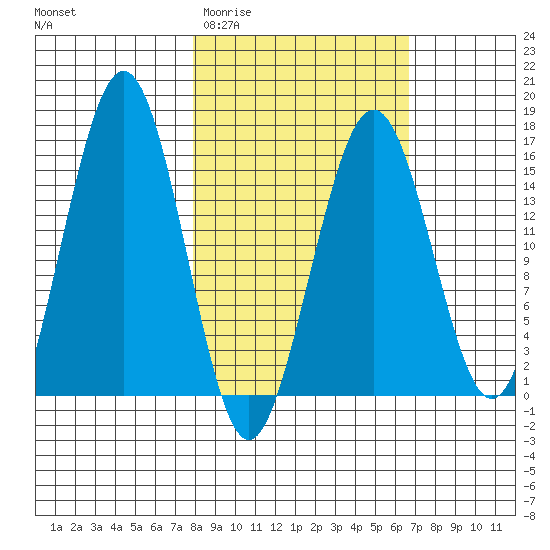 Tutka Bay tide chart for Monday, March 3, 2025
