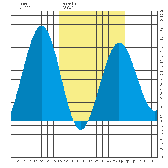 Tutka Bay tide chart for Tuesday, March 4, 2025