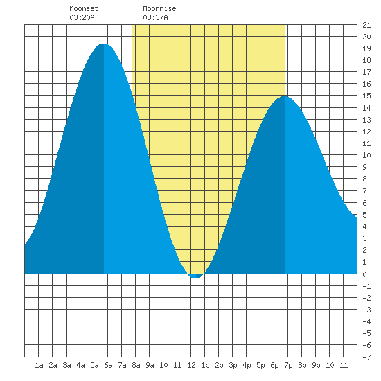 Tutka Bay tide chart for Wednesday, March 5, 2025
