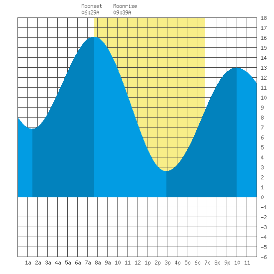 Tutka Bay tide chart for Friday, March 7, 2025