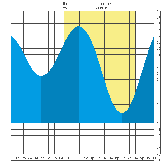 Tutka Bay tide chart for Sunday, March 9, 2025