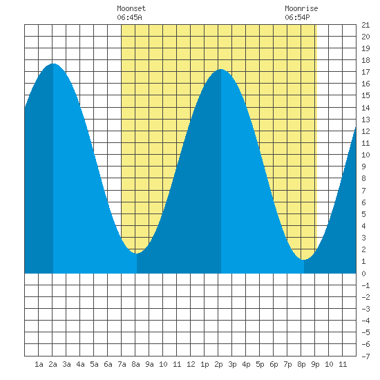Tutka Bay tide chart for Thursday, April 10, 2025