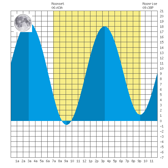 Tutka Bay tide chart for Saturday, April 12, 2025