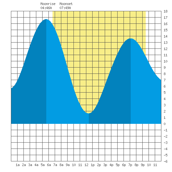 Tutka Bay tide chart for Friday, April 18, 2025