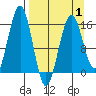 Tutka Bay tide chart for Tuesday, April 1, 2025