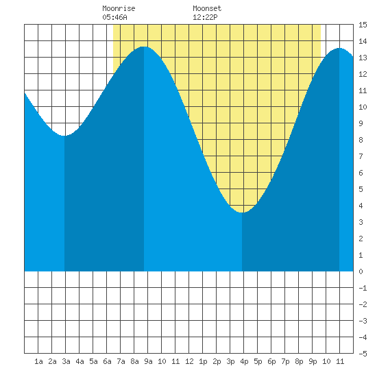 Tutka Bay tide chart for Monday, April 21, 2025