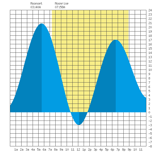 Tutka Bay tide chart for Wednesday, April 2, 2025