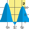 Tutka Bay tide chart for Wednesday, April 2, 2025