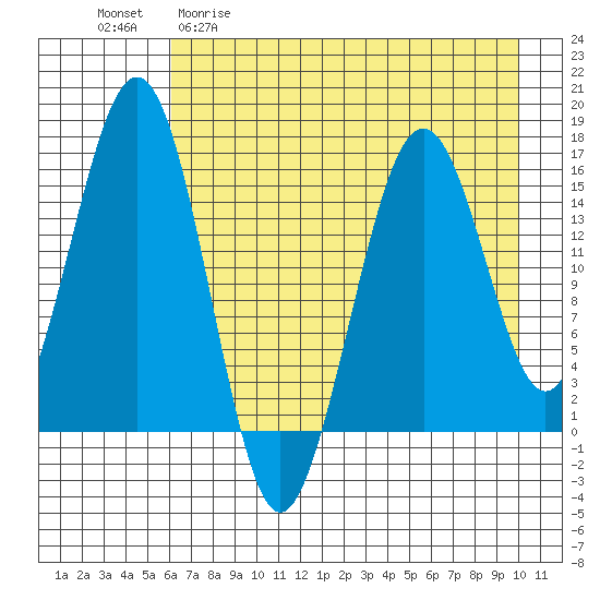 Tutka Bay tide chart for Wednesday, April 30, 2025