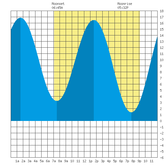 Tutka Bay tide chart for Wednesday, April 9, 2025