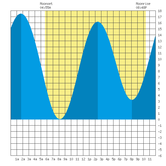 Tutka Bay tide chart for Saturday, May 10, 2025