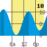 Tutka Bay tide chart for Saturday, May 10, 2025