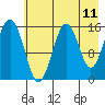 Tutka Bay tide chart for Sunday, May 11, 2025