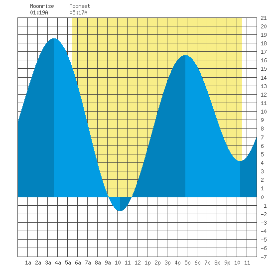 Tutka Bay tide chart for Wednesday, May 14, 2025