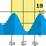 Tutka Bay tide chart for Monday, May 19, 2025