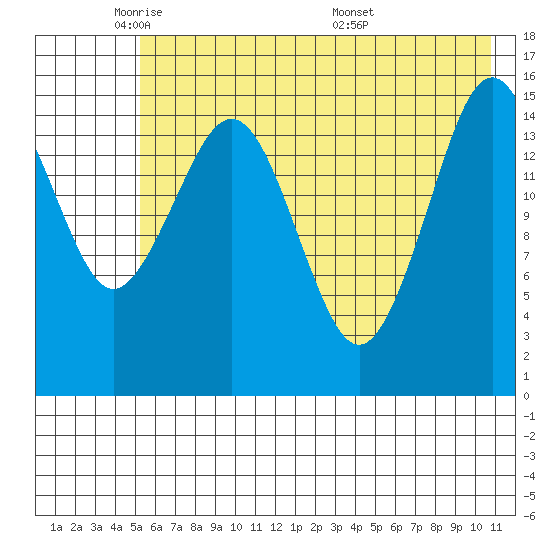 Tutka Bay tide chart for Wednesday, May 21, 2025