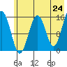 Tutka Bay tide chart for Saturday, May 24, 2025