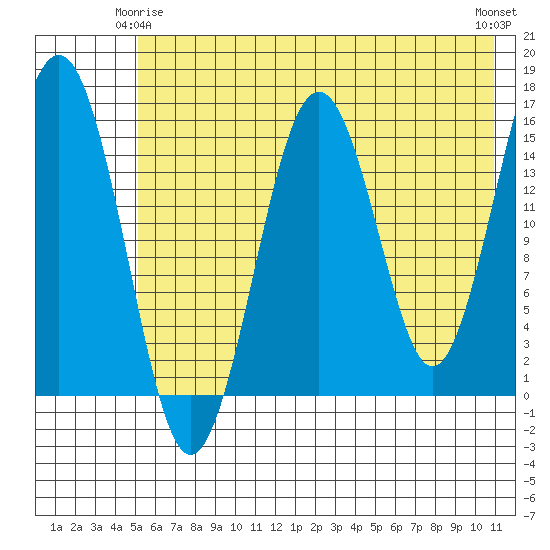 Tutka Bay tide chart for Sunday, May 25, 2025