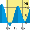 Tutka Bay tide chart for Sunday, May 25, 2025