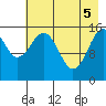 Tutka Bay tide chart for Monday, May 5, 2025
