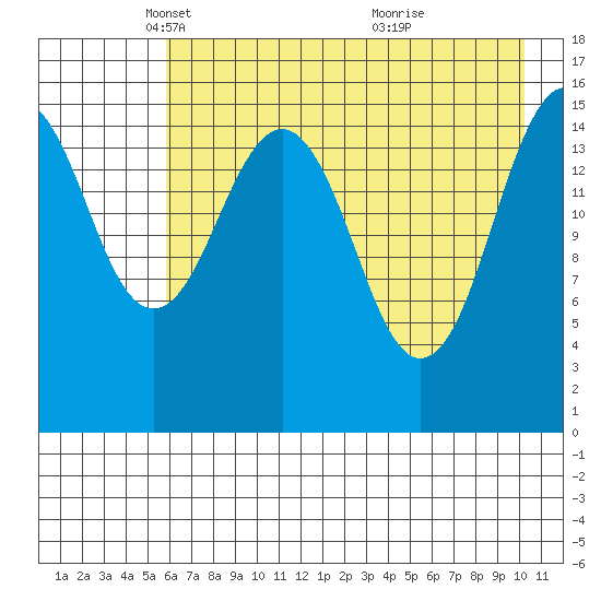 Tutka Bay tide chart for Tuesday, May 6, 2025