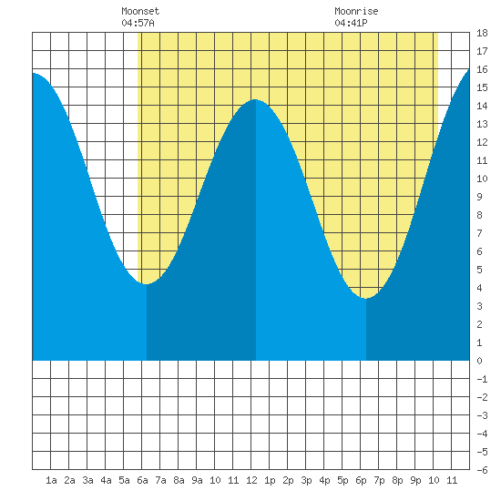 Tutka Bay tide chart for Wednesday, May 7, 2025