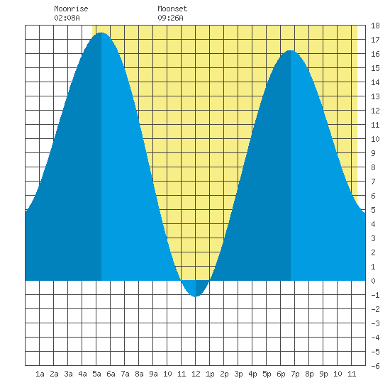 Tutka Bay tide chart for Sunday, June 15, 2025