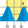 Tutka Bay tide chart for Sunday, June 1, 2025
