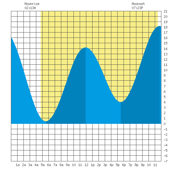 Tutka Bay tide chart for Saturday, June 21, 2025
