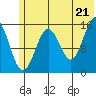 Tutka Bay tide chart for Saturday, June 21, 2025