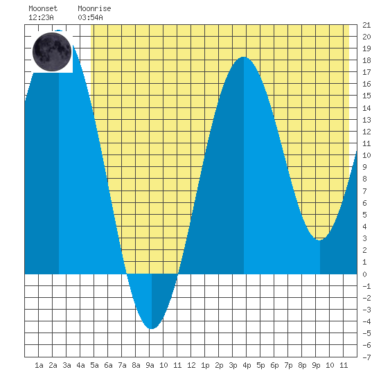 Tutka Bay tide chart for Wednesday, June 25, 2025