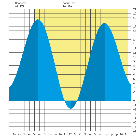 Tutka Bay tide chart for Sunday, June 29, 2025