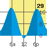 Tutka Bay tide chart for Sunday, June 29, 2025