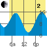 Tutka Bay tide chart for Monday, June 2, 2025