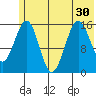 Tutka Bay tide chart for Monday, June 30, 2025