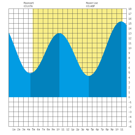 Tutka Bay tide chart for Wednesday, June 4, 2025