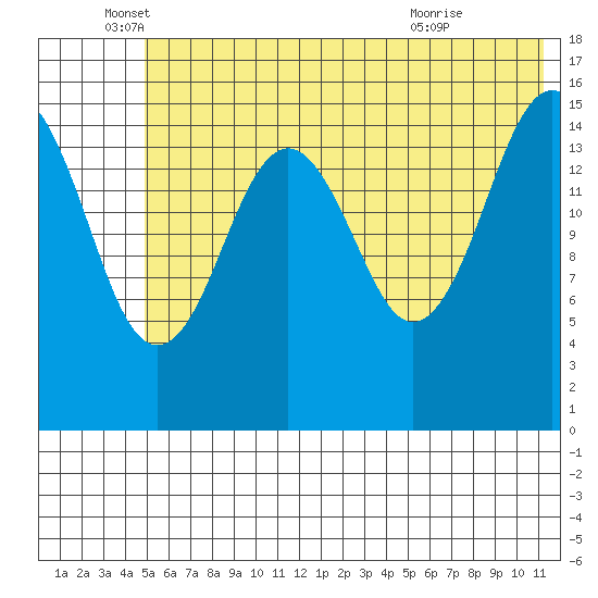 Tutka Bay tide chart for Thursday, June 5, 2025