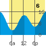 Tutka Bay tide chart for Friday, June 6, 2025