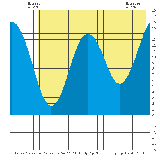 Tutka Bay tide chart for Saturday, June 7, 2025