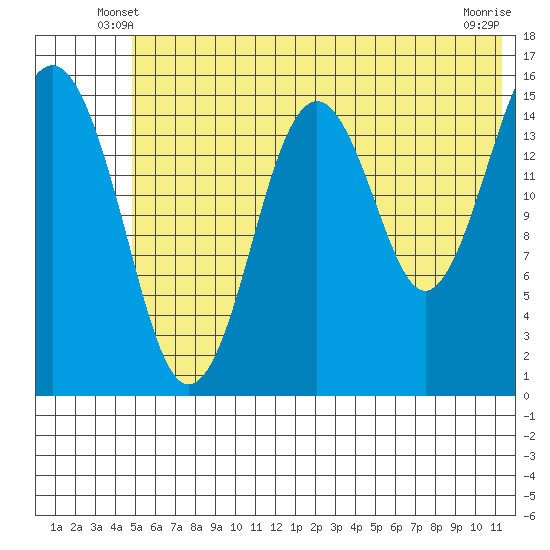 Tutka Bay tide chart for Sunday, June 8, 2025