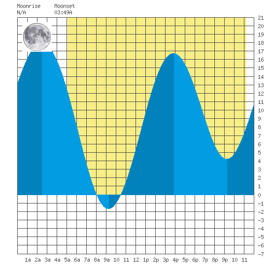 Tutka Bay tide chart for Thursday, July 10, 2025