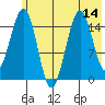 Tutka Bay tide chart for Monday, July 14, 2025