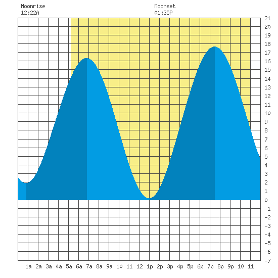 Tutka Bay tide chart for Wednesday, July 16, 2025